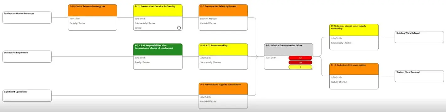 Sample bow-tie chart, with risk causes on the left, controls in the center, and consequences on the right