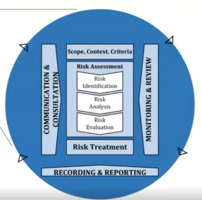  ISO 31000 framework risk management diagram