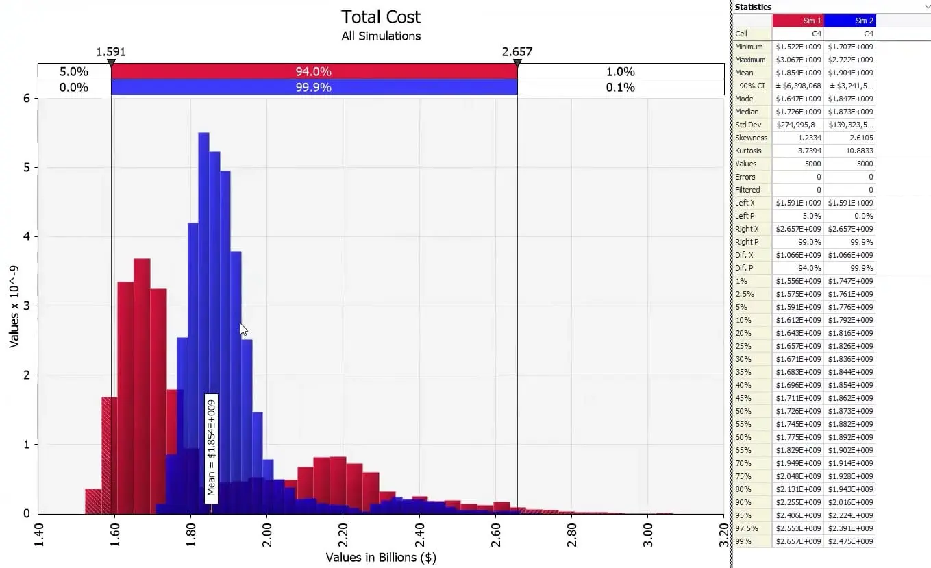 Monte Carlo simulation output for the original model (red) and the model with risk mitigation accounted for (blue)