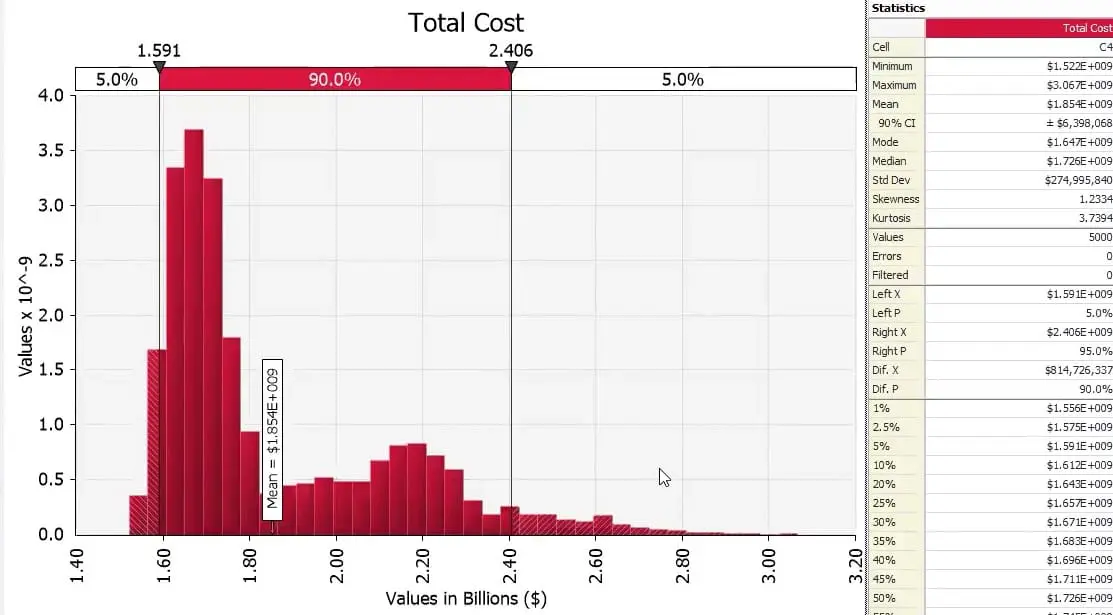Monte Carlo simulation output showing a most likely total program cost of around $1.7 billion—but also a very long tail of probabilities with higher costs