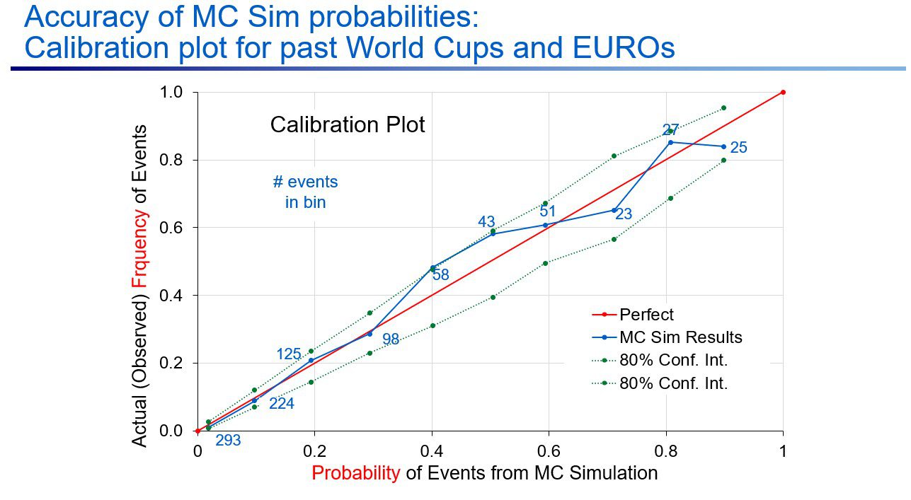 Calibration plot showing how well the probabilities map to a “perfect” prediction.