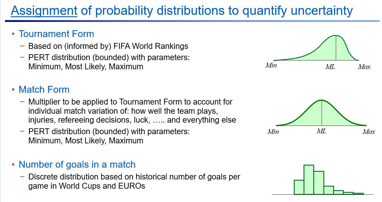Representations of the different variables and distributions used in the model