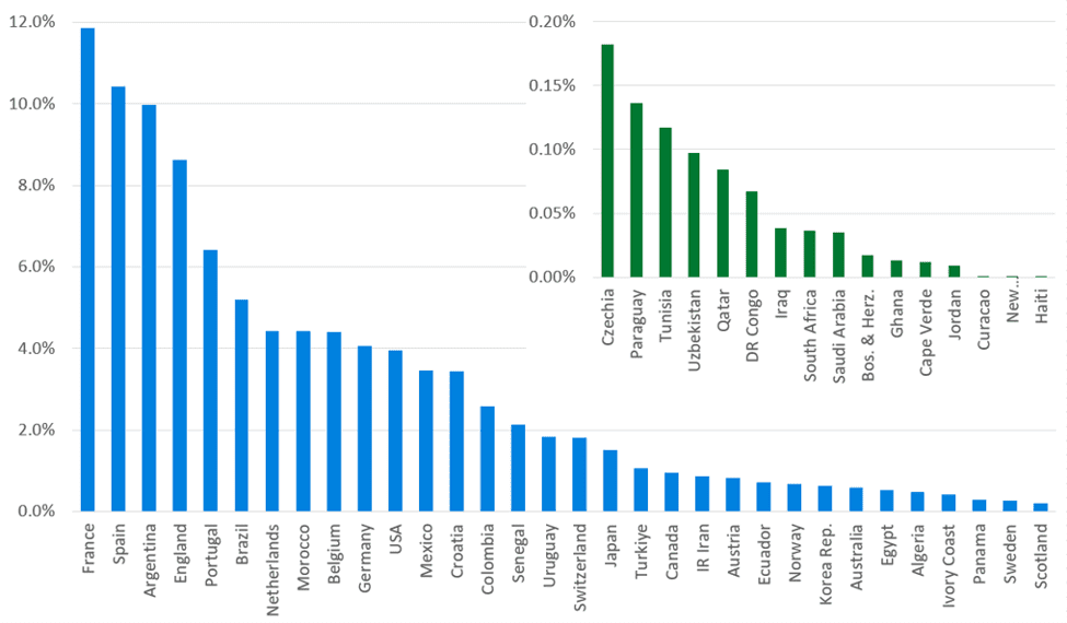 Probabilities of winning the 2026 World Cu