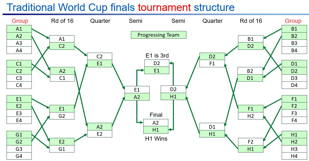 Traditional tournament structure of the World Cup finals