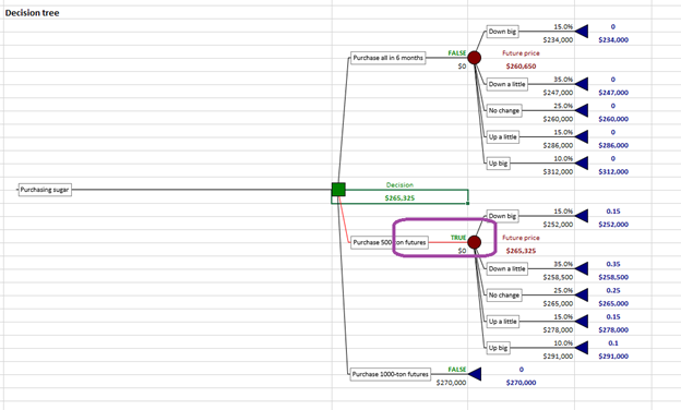 A forced decision in PrecisionTree.