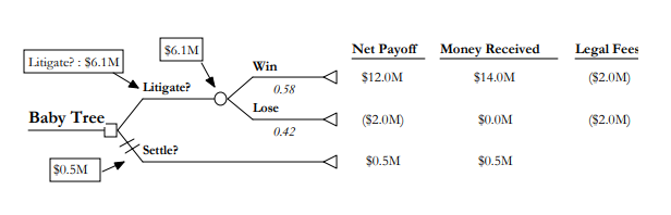 Decision Tree example in litigation titles Baby Tree