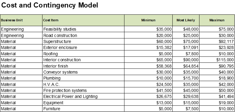 Cost and contingency model for tech tip