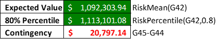 Graph showing the difference between P80 and Expected Value to give contingency reserve