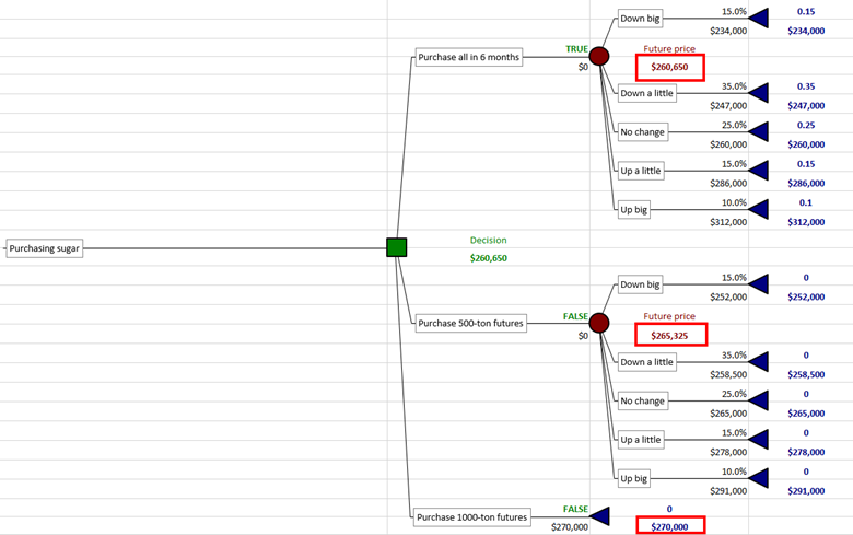 Expected values of the payoffs of each choice in the decision tree.