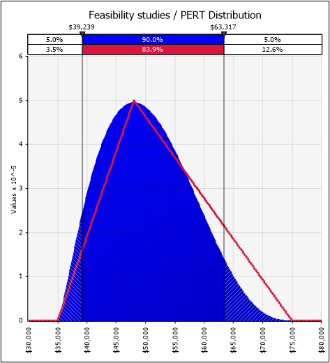 Graph 3 - Feasibility studies pert distribution