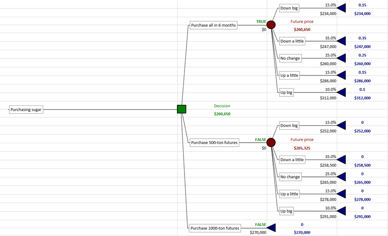 Purchasing strategy decision in PrecisionTree