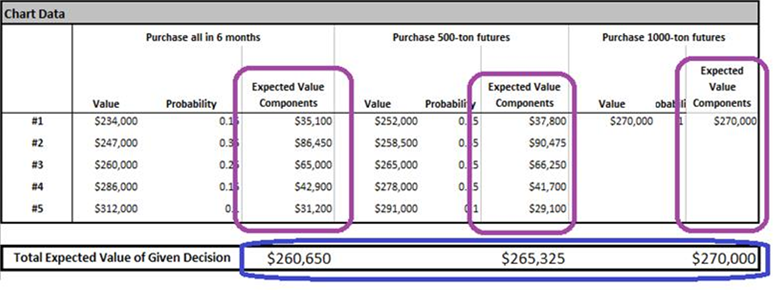 Risk profile data showing expected values of the payoffs of each decision outcome.